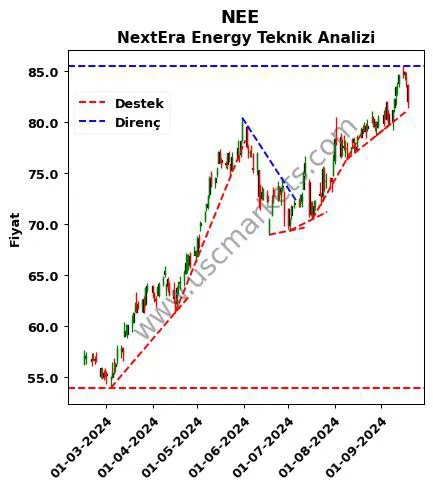 NEE destek direnç NextEra Energy teknik analiz grafik NEE fiyatı