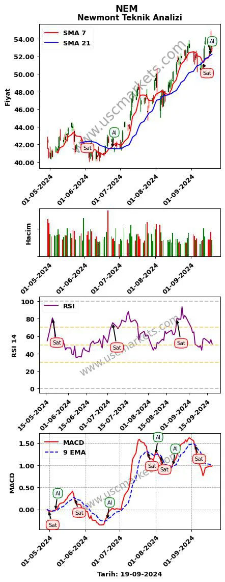 NEM al veya sat Newmont grafik analizi NEM fiyatı