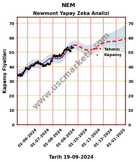 NEM hisse hedef fiyat 2024 Newmont grafik