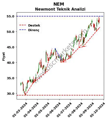 NEM destek direnç Newmont teknik analiz grafik NEM fiyatı