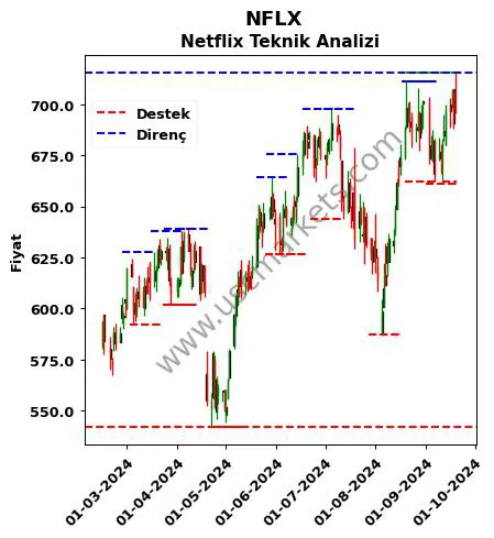 NFLX fiyat-yorum-grafik