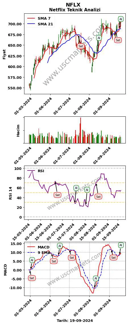 NFLX al veya sat Netflix grafik analizi NFLX fiyatı