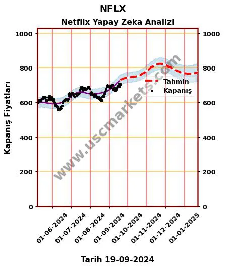 NFLX hisse hedef fiyat 2024 Netflix grafik