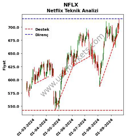 NFLX destek direnç Netflix teknik analiz grafik NFLX fiyatı