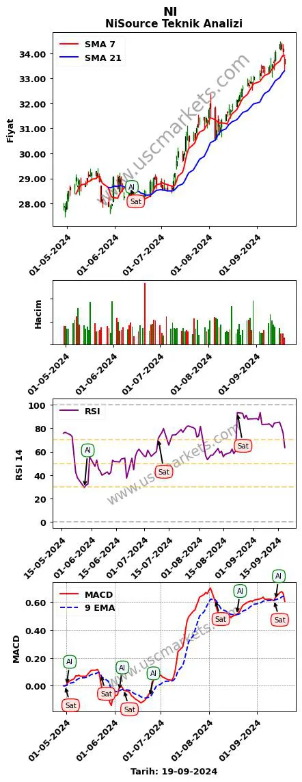 NI al veya sat NiSource grafik analizi NI fiyatı