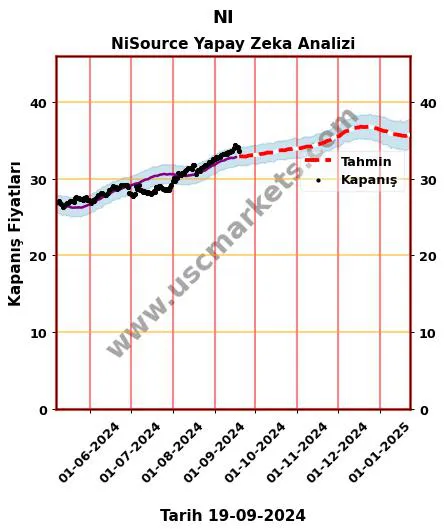 NI hisse hedef fiyat 2024 NiSource grafik