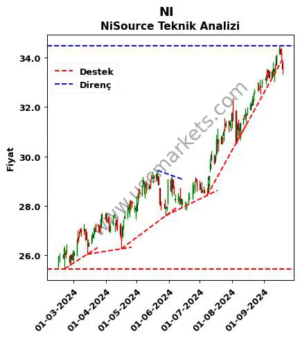 NI destek direnç NiSource teknik analiz grafik NI fiyatı