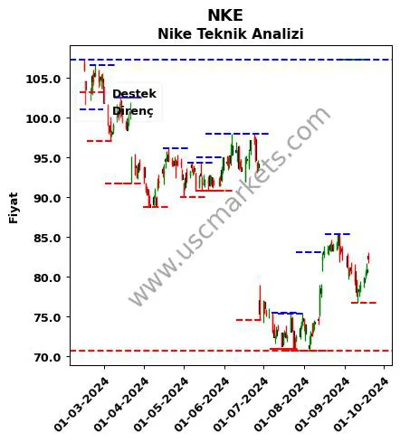 NKE fiyat-yorum-grafik