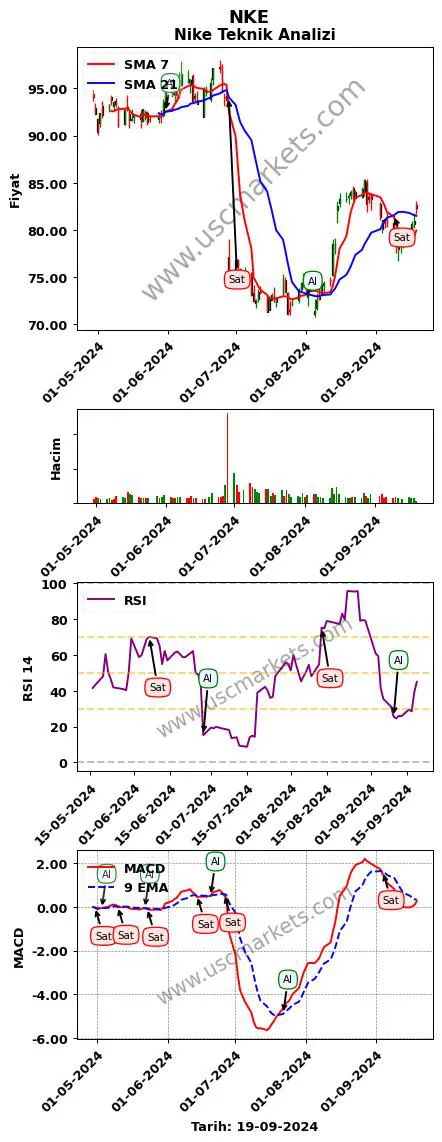 NKE al veya sat Nike grafik analizi NKE fiyatı