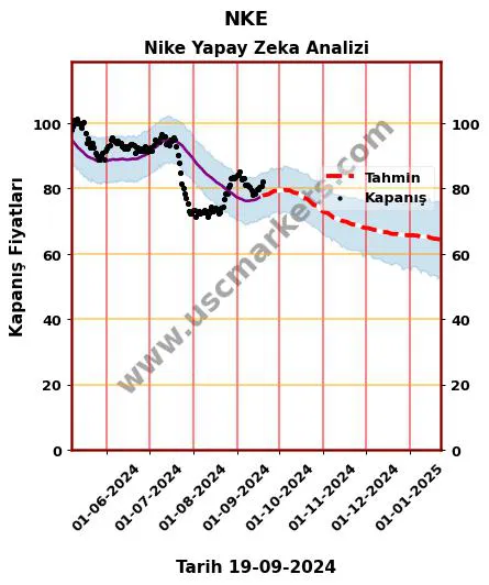 NKE hisse hedef fiyat 2024 Nike grafik