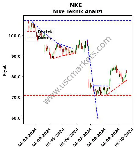 NKE destek direnç Nike teknik analiz grafik NKE fiyatı