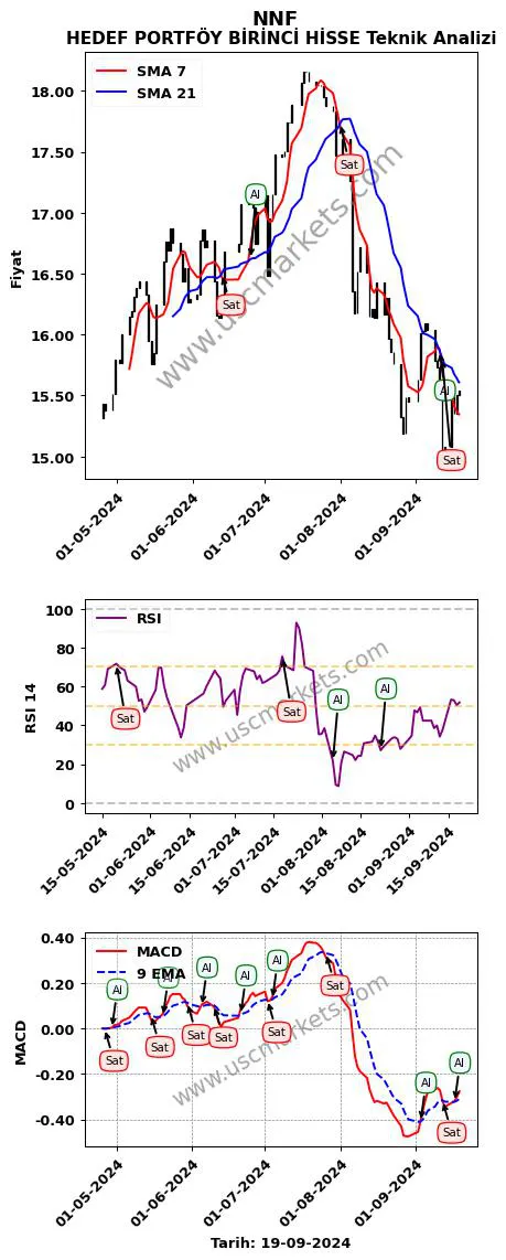 NNF al veya sat HEDEF PORTFÖY BİRİNCİ HİSSE grafik analizi NNF fiyatı