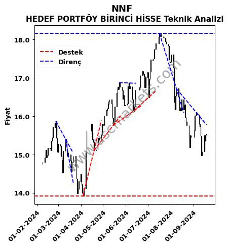 NNF destek direnç HEDEF PORTFÖY BİRİNCİ HİSSE teknik analiz grafik NNF fiyatı