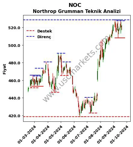 NOC fiyat-yorum-grafik