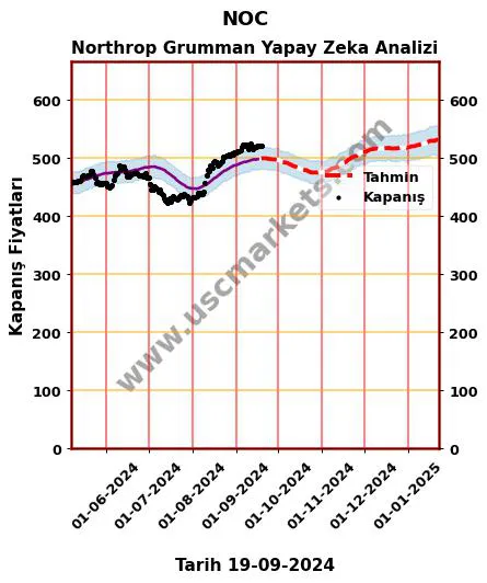 NOC hisse hedef fiyat 2024 Northrop Grumman grafik