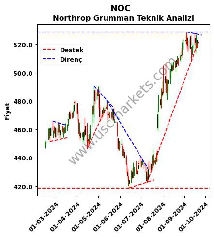 NOC destek direnç Northrop Grumman teknik analiz grafik NOC fiyatı