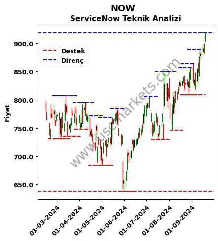 NOW fiyat-yorum-grafik