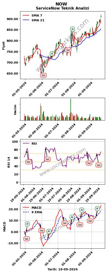 NOW al veya sat ServiceNow grafik analizi NOW fiyatı