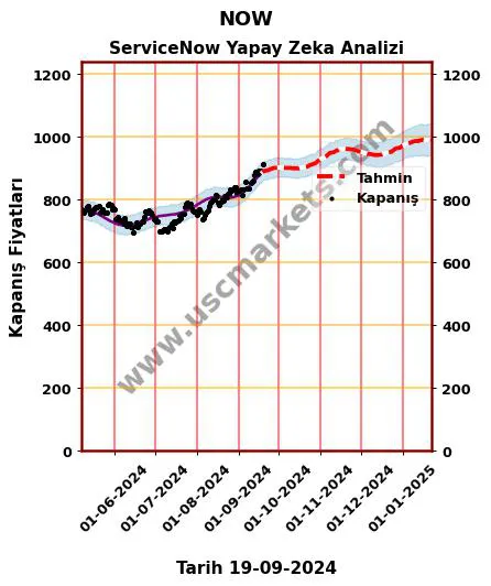 NOW hisse hedef fiyat 2024 ServiceNow grafik