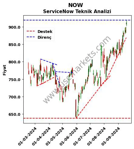 NOW destek direnç ServiceNow teknik analiz grafik NOW fiyatı