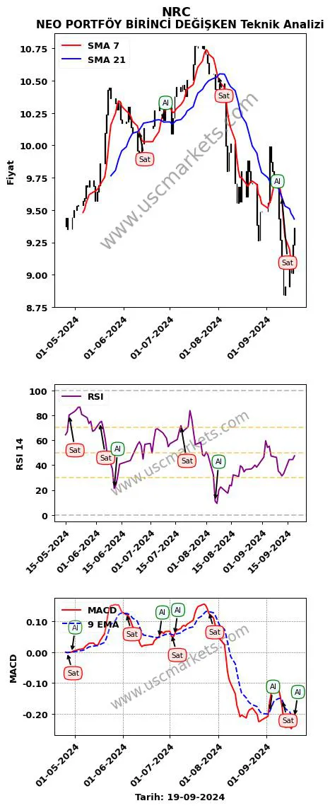 NRC al veya sat NEO PORTFÖY BİRİNCİ DEĞİŞKEN grafik analizi NRC fiyatı