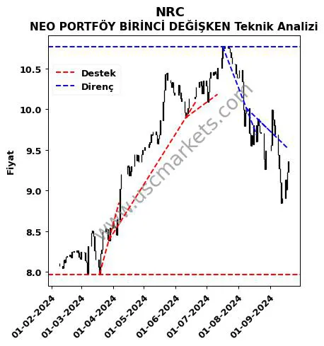 NRC destek direnç NEO PORTFÖY BİRİNCİ DEĞİŞKEN teknik analiz grafik NRC fiyatı