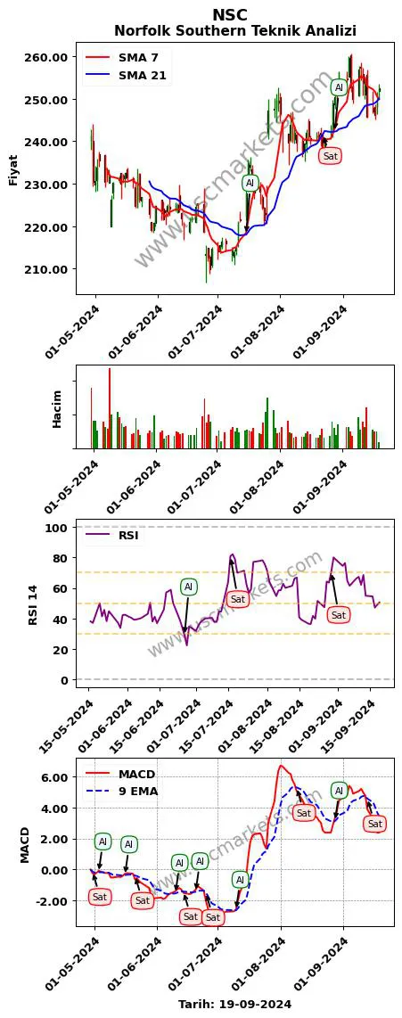 NSC al veya sat Norfolk Southern grafik analizi NSC fiyatı