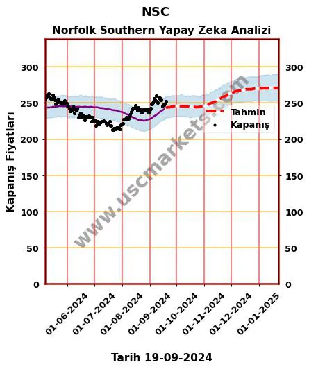 NSC hisse hedef fiyat 2024 Norfolk Southern grafik