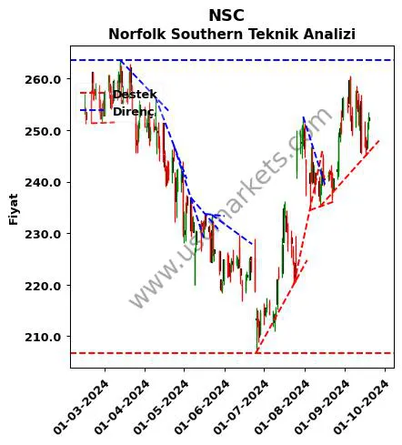 NSC destek direnç Norfolk Southern teknik analiz grafik NSC fiyatı