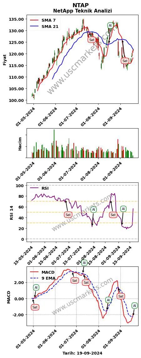 NTAP al veya sat NetApp grafik analizi NTAP fiyatı