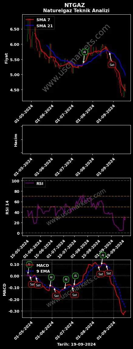 NTGAZ al veya sat NATURELGAZ SANAYİ grafik analizi NTGAZ fiyatı