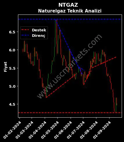 NTGAZ destek direnç NATURELGAZ SANAYİ teknik analiz grafik NTGAZ fiyatı