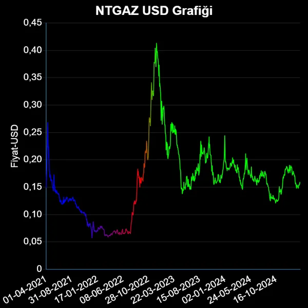 NTGAZ Dolar Grafiği