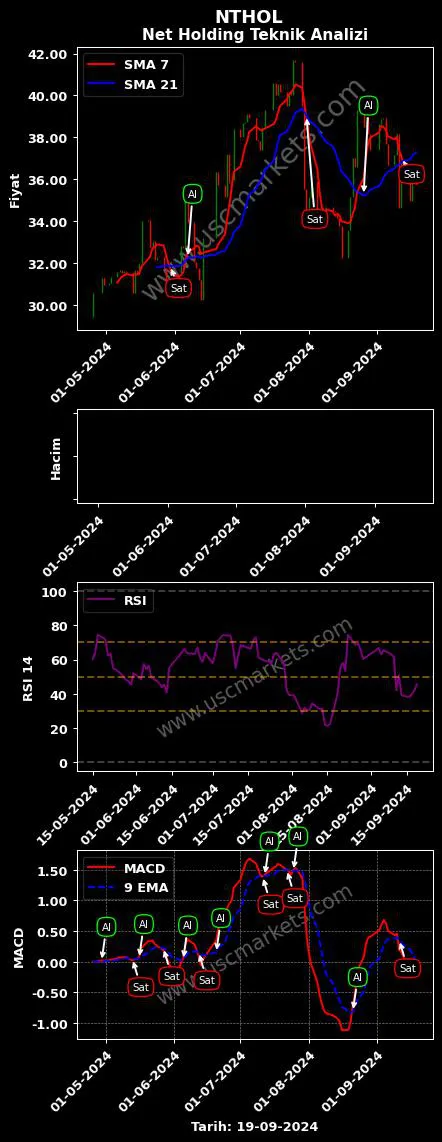 NTHOL al veya sat NET HOLDİNG A.Ş. grafik analizi NTHOL fiyatı