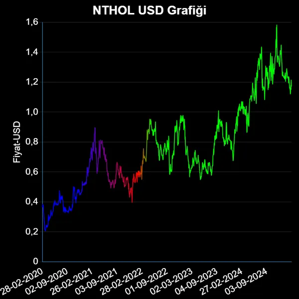 NTHOL Dolar Grafiği