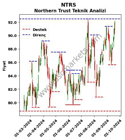 NTRS fiyat-yorum-grafik