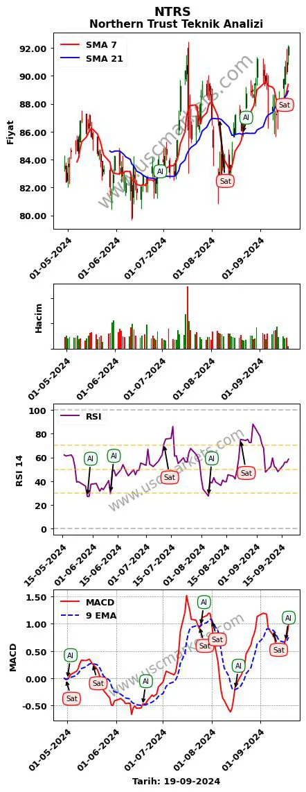 NTRS al veya sat Northern Trust grafik analizi NTRS fiyatı