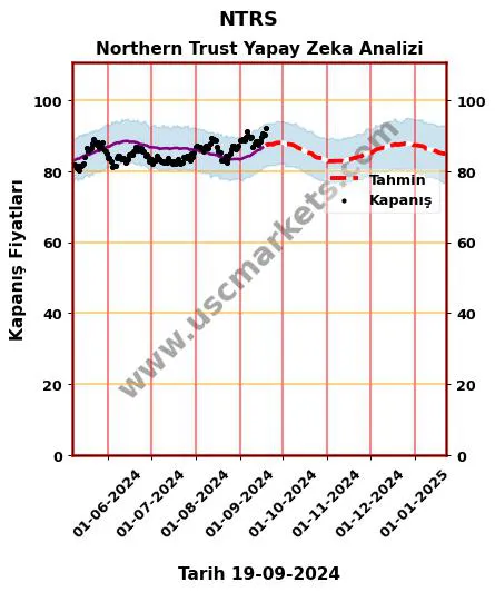 NTRS hisse hedef fiyat 2024 Northern Trust grafik