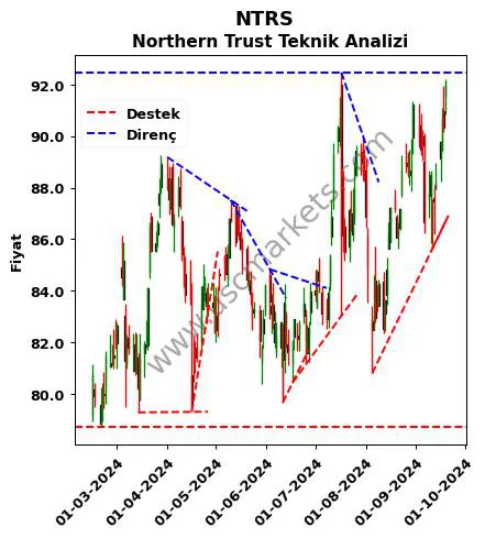 NTRS destek direnç Northern Trust teknik analiz grafik NTRS fiyatı