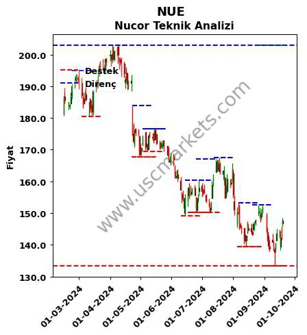 NUE fiyat-yorum-grafik