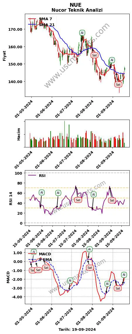 NUE al veya sat Nucor grafik analizi NUE fiyatı