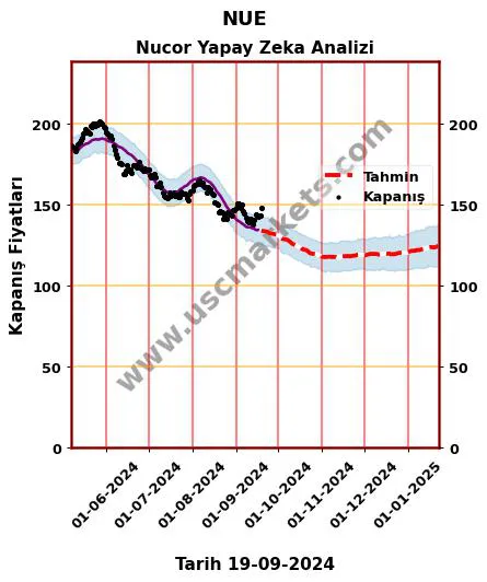 NUE hisse hedef fiyat 2024 Nucor grafik