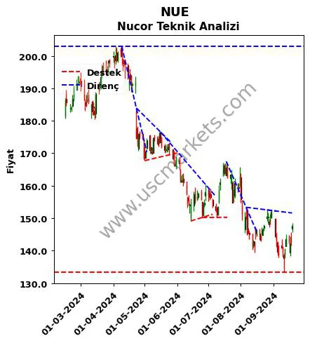 NUE destek direnç Nucor teknik analiz grafik NUE fiyatı