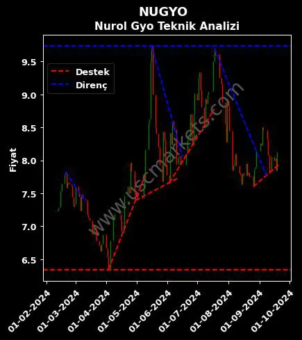 NUGYO destek direnç NUROL GAYRİMENKUL YATIRIM teknik analiz grafik NUGYO fiyatı