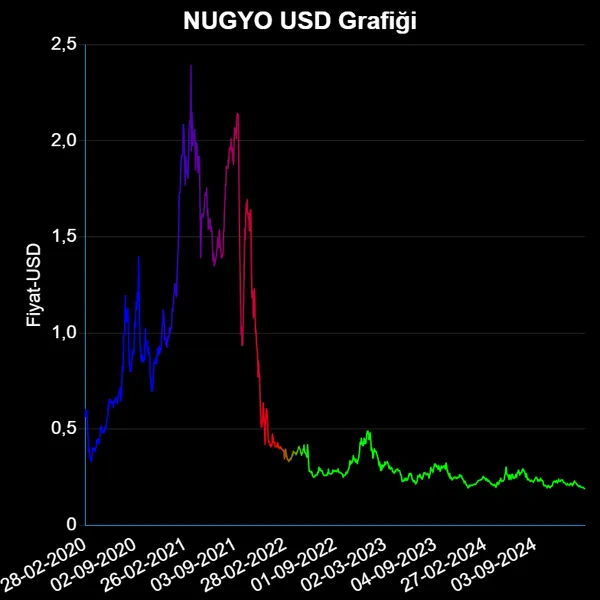 NUGYO Dolar Grafiği