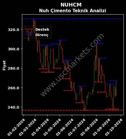 NUHCM fiyat-yorum-grafik