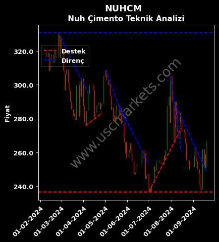 NUHCM destek direnç NUH ÇİMENTO SANAYİ teknik analiz grafik NUHCM fiyatı