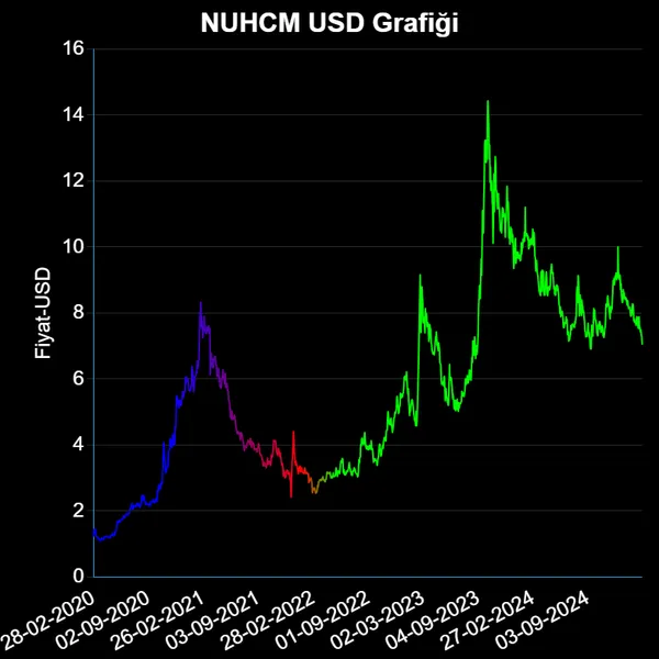 NUHCM Dolar Grafiği