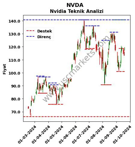 NVDA fiyat-yorum-grafik