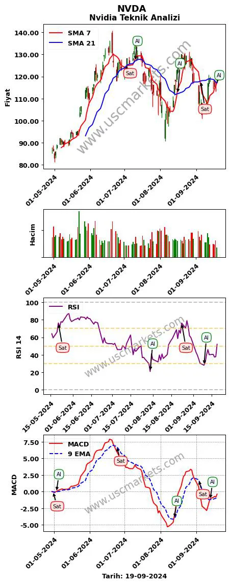 NVDA al veya sat Nvidia grafik analizi NVDA fiyatı